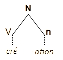 arbre "création"