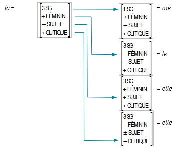 analyse par traits de la