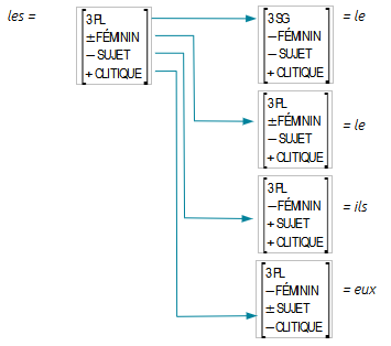 analyse par traits de les